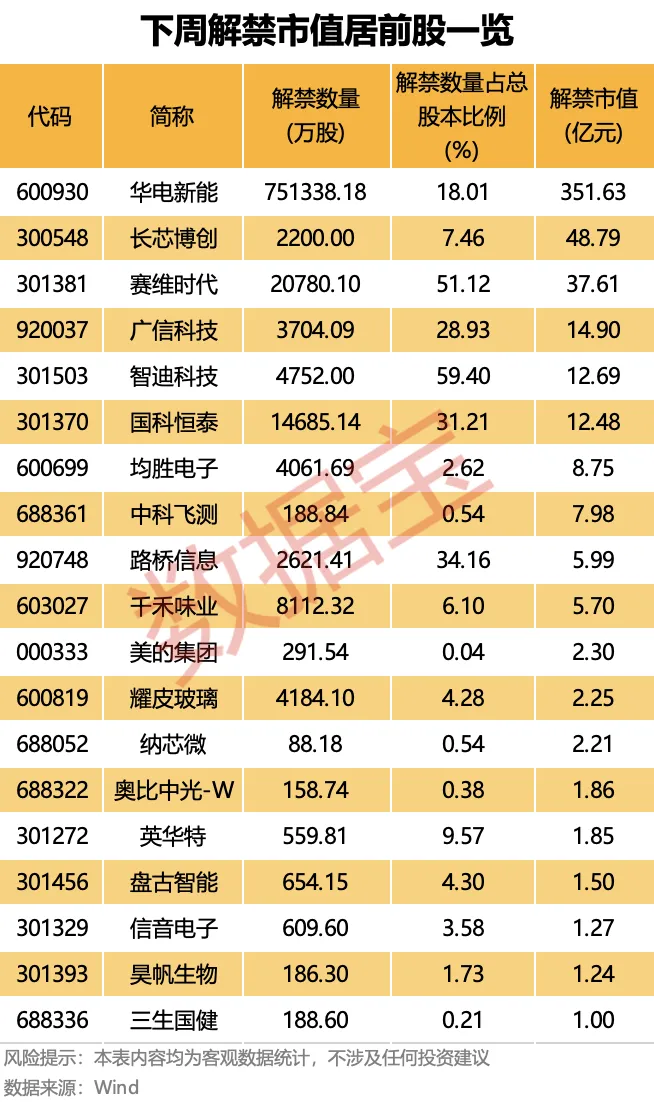 下周超40股限售解禁 7股解禁比例超10%