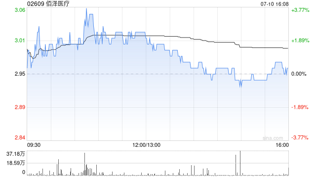 佰泽医疗遭Shanghai Xukun Enterprise Management Co., Ltd.减持500万股