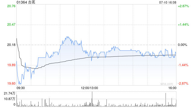 古茗于7月10日斥资575.8万港元回购28.8万股