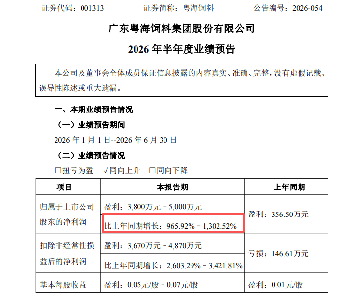 001313，上半年净利最多预增超1300%！