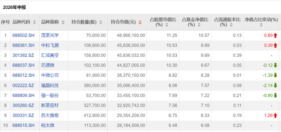 这些翻倍基，最新持仓出炉！