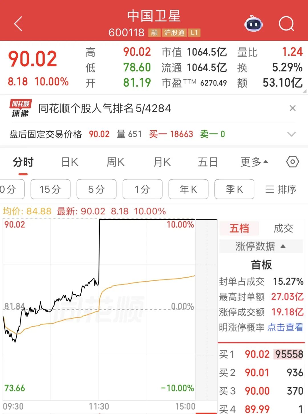 千亿龙头，利好来了！周五直线涨停