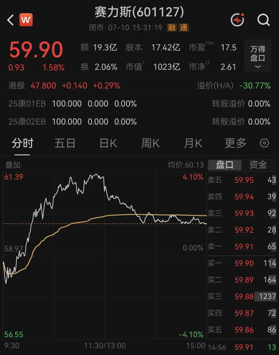 赛力斯由盈转亏!预计上半年至少亏损15亿元
