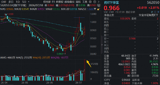 新版基药目录发布，创新药首次大规模入围！港股通创新药ETF（520880）周线连阳，成交42.83亿元创历史次高