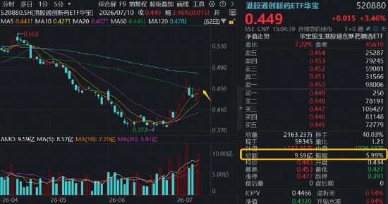 新版基药目录发布，创新药首次大规模入围！港股通创新药ETF（520880）周线连阳	，成交42.83亿元创历史次高