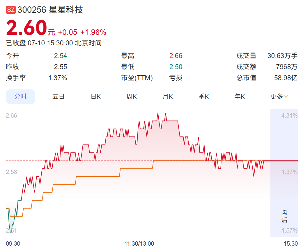 300256	，最新公告：台风“美莎克”袭来，导致广西贵港生产厂区被淹，该厂营收3.18亿元