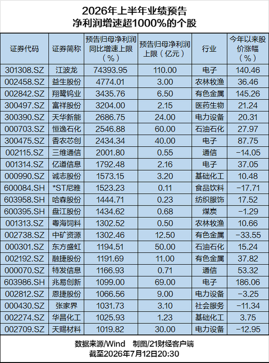 业绩炸裂！23家A股公司净利预增超1000%