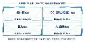 国常会重磅部署！加快通信网、算力网建设！大数据ETF华宝（516700）逆市拉升1.4%，单日吸金2618万元！