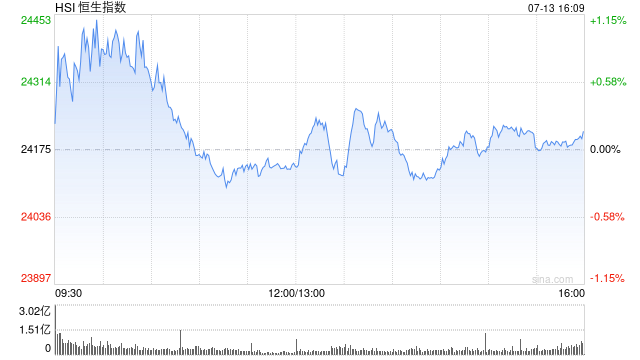 港股收评：恒指涨0.16% 科指跌0.96% PCB概念、半导体板块集体调整