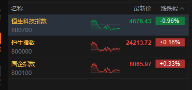 港股收评：恒指涨0.16% 科指跌0.96% PCB概念、半导体板块集体调整