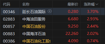 港股收评：恒指涨0.16% 科指跌0.96% PCB概念	、半导体板块集体调整
