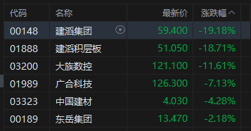 港股收评：恒指涨0.16% 科指跌0.96% PCB概念、半导体板块集体调整