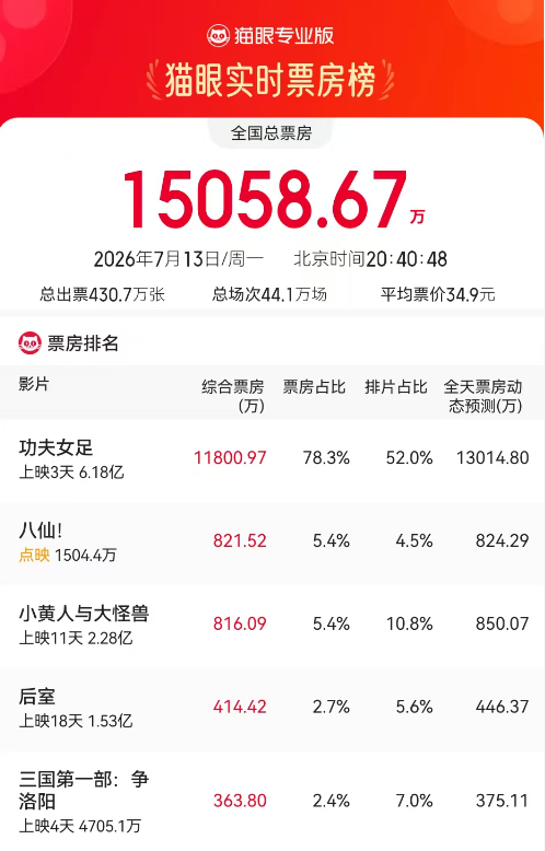 周星驰新片《功夫女足》上映3天票房破6亿	，多家上市影企回应参投情况