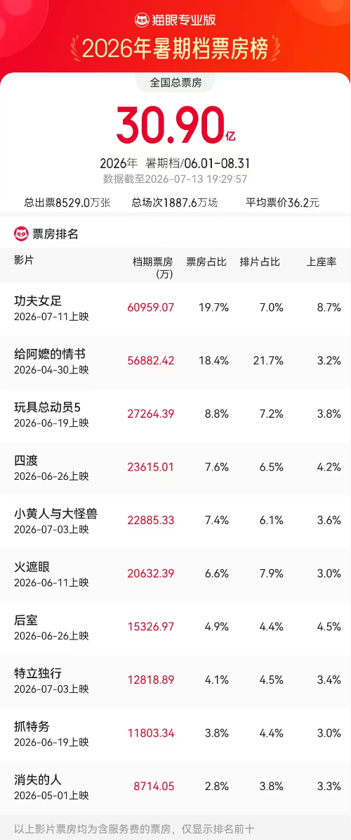 周星驰新片《功夫女足》上映3天票房破6亿	，多家上市影企回应参投情况