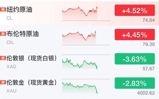 黄金急跌逼近4000美元，国际油价直线飙涨，特朗普：恢复对伊朗封锁	，将收取海峡货运两成费用