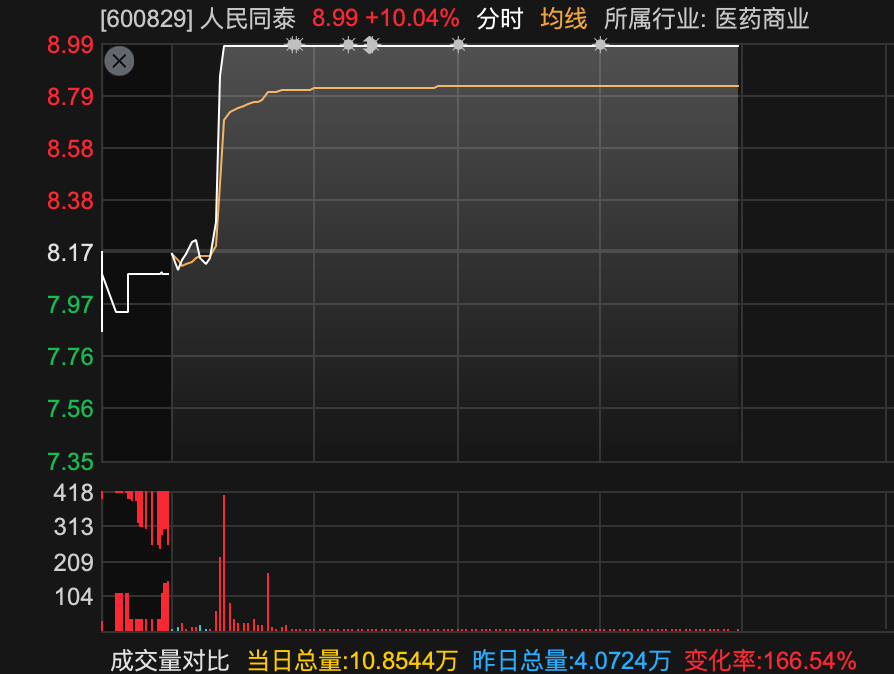 600829	，3分钟，从下跌到涨停