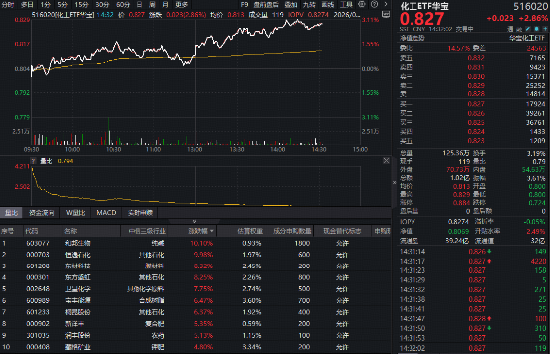 化工板块午后狂飙	，华宝基金化工ETF（516020）盘中涨超3%！机构高呼：布局窗口或已开