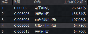 化工板块午后狂飙	，华宝基金化工ETF（516020）盘中涨超3%！机构高呼：布局窗口或已开