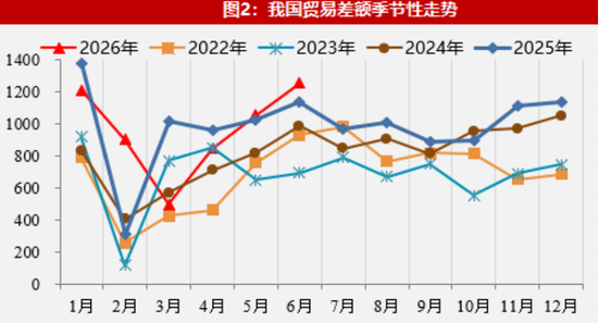【数据点评】新老产品出口共振	，资源品进口有所加快