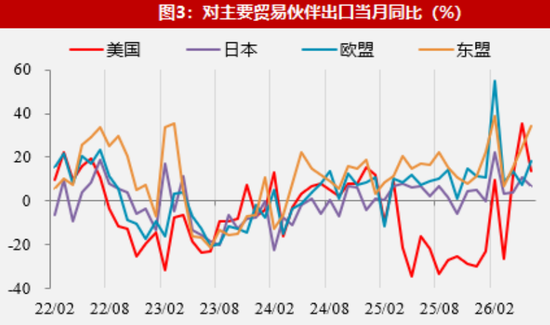 【数据点评】新老产品出口共振，资源品进口有所加快
