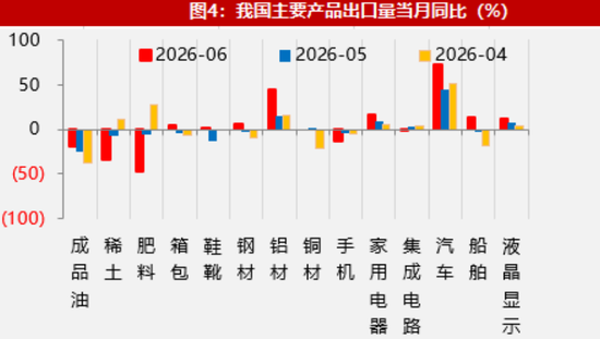 【数据点评】新老产品出口共振，资源品进口有所加快