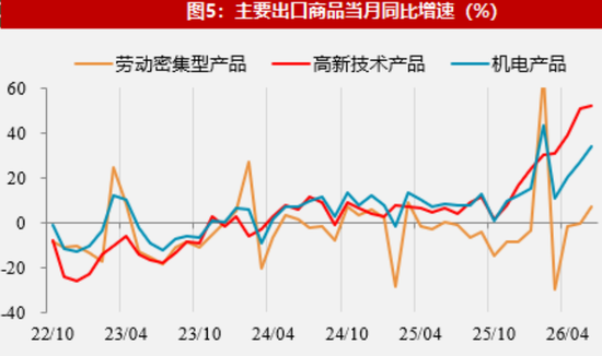 【数据点评】新老产品出口共振	，资源品进口有所加快
