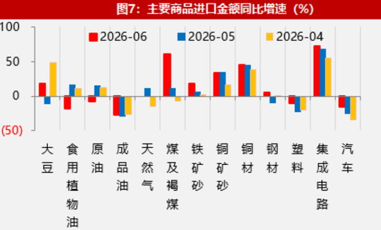 【数据点评】新老产品出口共振，资源品进口有所加快