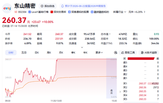 002384	，上半年业绩预增超280%！今日股价强势涨停
