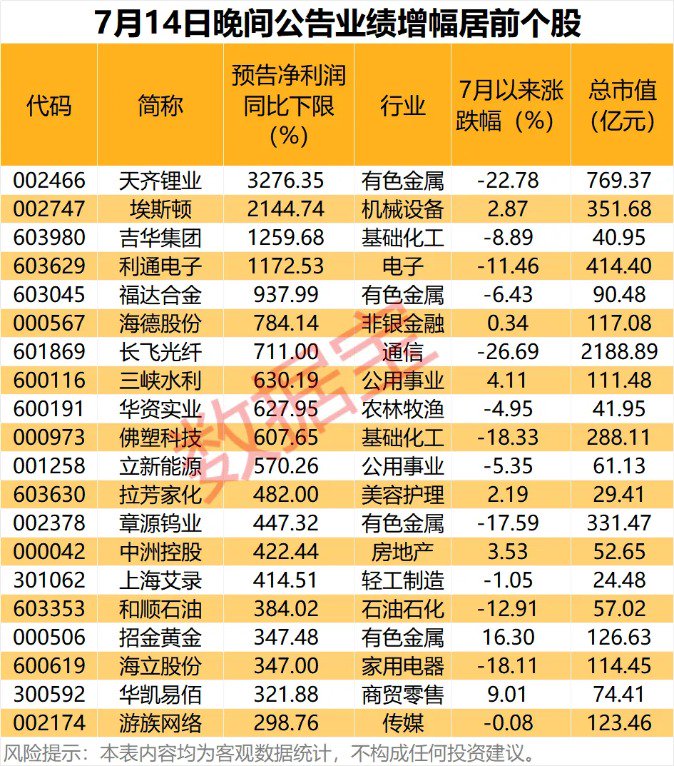 昨晚一批业绩暴增股出炉!业绩翻倍股集中在两大行业