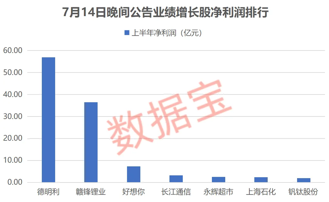 昨晚一批业绩暴增股出炉!业绩翻倍股集中在两大行业