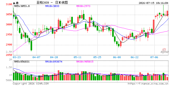 光大期货农产品类日报7.15