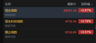 快讯：恒指高开0.87% 科指涨0.78% 科网股普涨 芯片股、光通信板块高开 长飞光纤光缆涨超14%