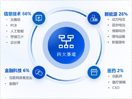 华安基金：业绩验证期，重点关注创业板龙头