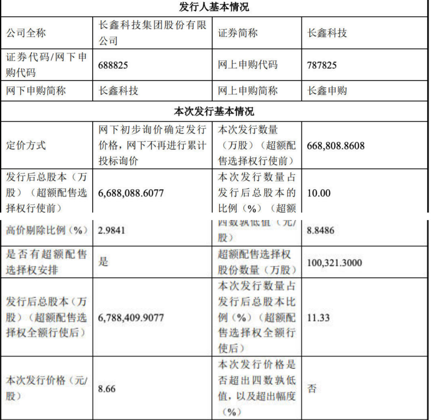 发行价8.66元，长鑫科技打新中一签能赚多少？