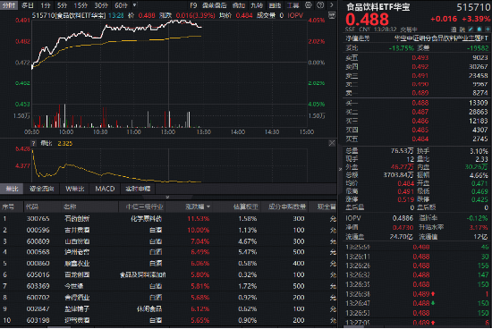 重磅政策出台！白酒龙头全线反攻，华宝基金食品饮料ETF（515710）盘中涨超4%！