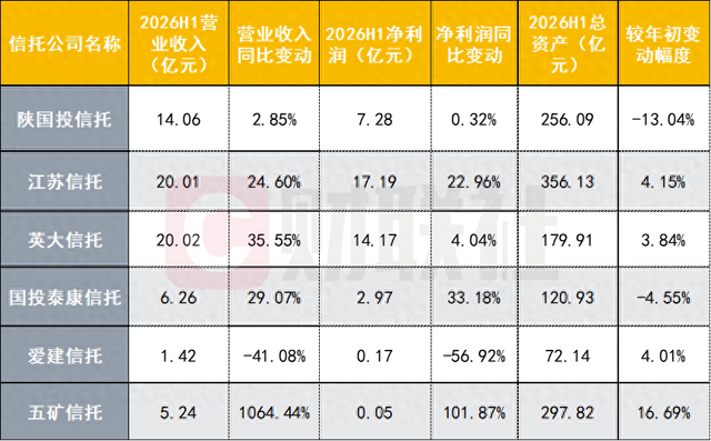 6家信托半年业绩亮相：5家营收净利双升	，1家净利降幅近6成