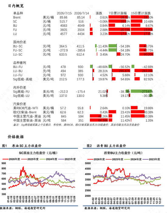 【沥燃油戏】海外柴油裂解价差强势，低硫LU高弹性波动