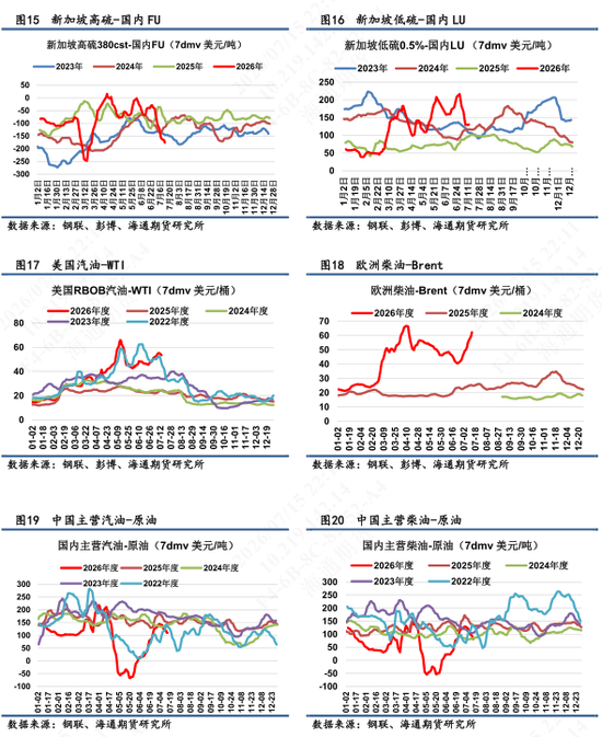 【沥燃油戏】海外柴油裂解价差强势，低硫LU高弹性波动