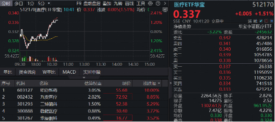实验猴告急，价格直逼20万！“猴茅”昭衍新药5天3板！高CXO含量ETF512170、159137携手续涨超1%