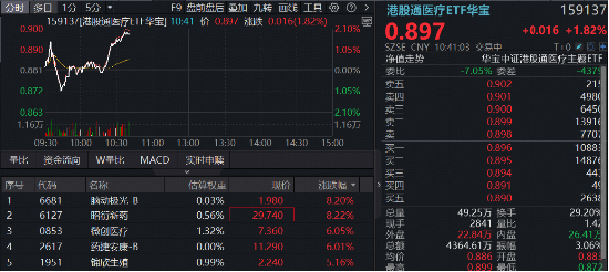 实验猴告急，价格直逼20万！“猴茅	”昭衍新药5天3板！高CXO含量ETF512170、159137携手续涨超1%