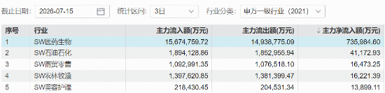 实验猴告急	，价格直逼20万！“猴茅”昭衍新药5天3板！高CXO含量ETF512170、159137携手续涨超1%