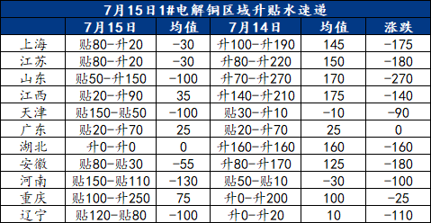 Mysteel日报：铜价重心继续上移 电解铜市场成交受限