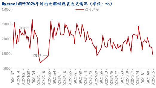 Mysteel日报：铜价重心继续上移 电解铜市场成交受限
