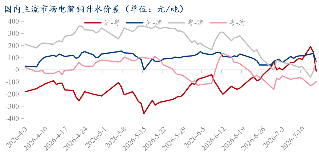 Mysteel日报：铜价重心继续上移 电解铜市场成交受限