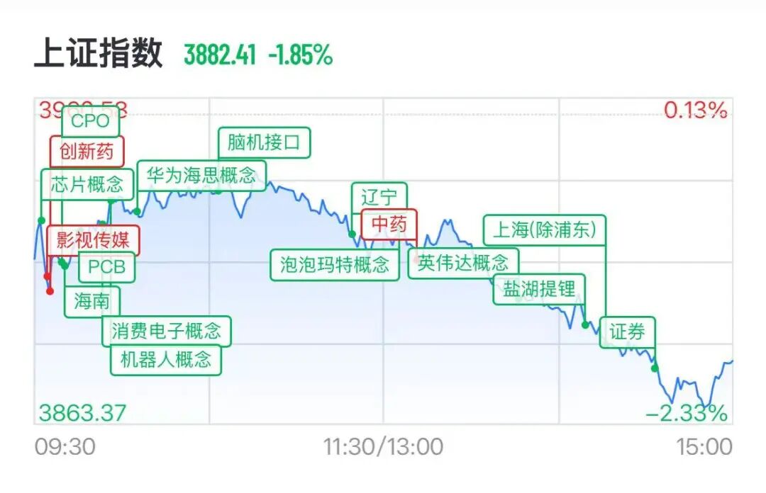 A股半导体全线重挫	，存储芯片批量跌停，澜起科技跌超16%，“易中天”再遭抛售