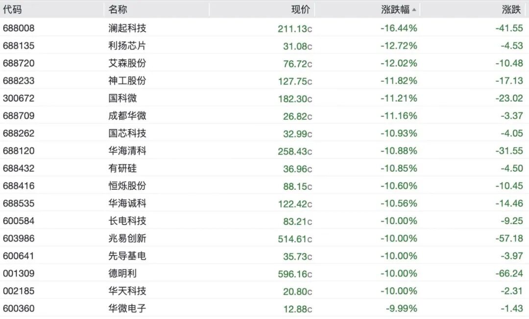 A股半导体全线重挫，存储芯片批量跌停，澜起科技跌超16%	，“易中天	”再遭抛售