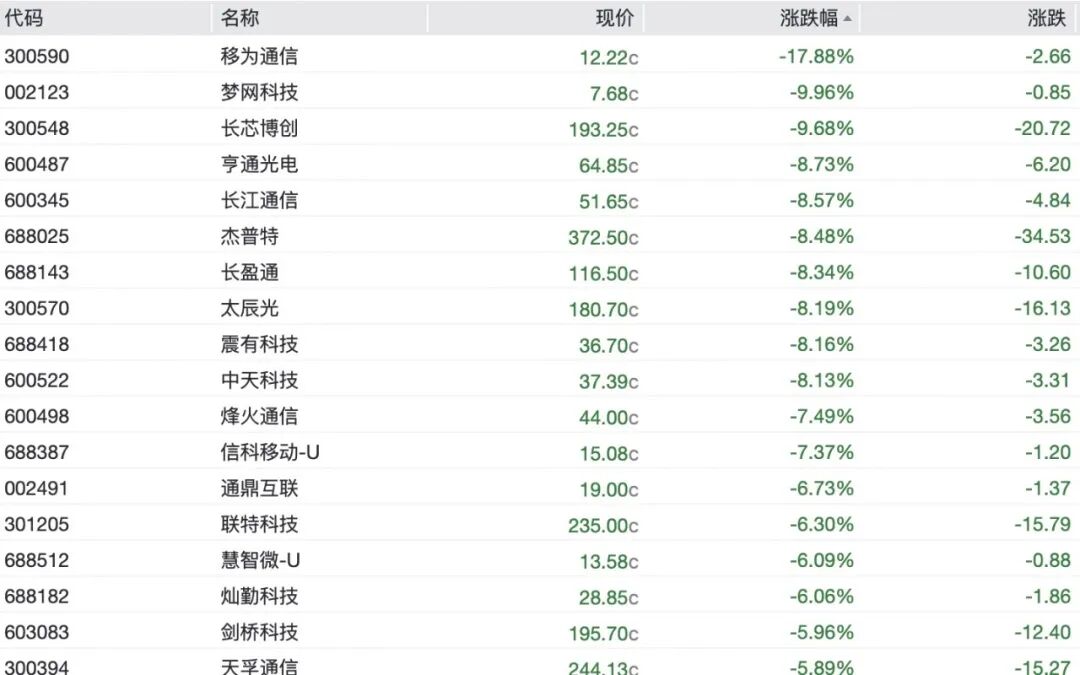 A股半导体全线重挫	，存储芯片批量跌停，澜起科技跌超16%，“易中天”再遭抛售