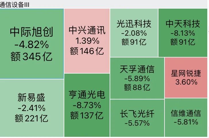 A股半导体全线重挫	，存储芯片批量跌停，澜起科技跌超16%，“易中天	”再遭抛售