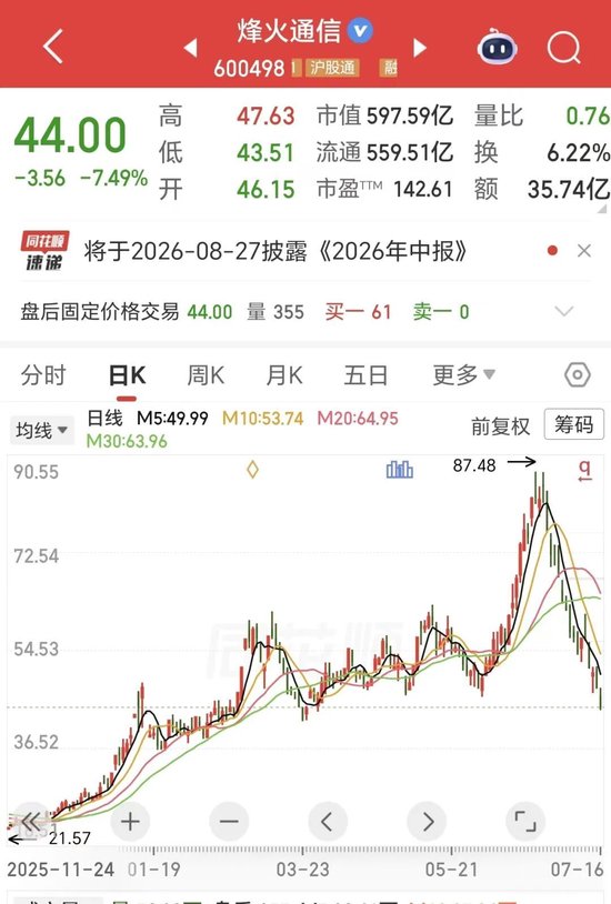 20万股东彻底懵了！光纤“四大龙头”之一	，17天“腰斩	”！