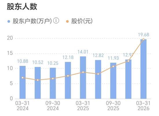 20万股东彻底懵了！光纤“四大龙头”之一，17天“腰斩”！
